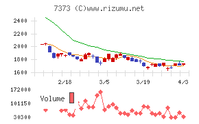 アイドマ・ホールディングスチャート