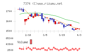 コンフィデンス・インターワークスチャート