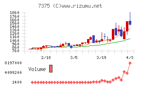 リファインバースグループチャート