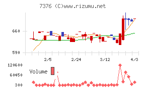 ＢＣＣチャート