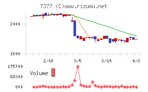 ＤＮホールディングスチャート