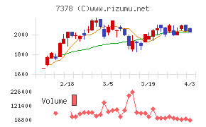 アシロチャート