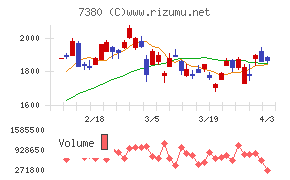 十六フィナンシャルグループチャート