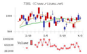 ＣＣＩグループチャート