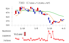 ネットプロテクションズホールディングスチャート