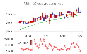 プロクレアホールディングスチャート