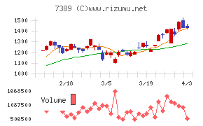 あいちフィナンシャルグループチャート