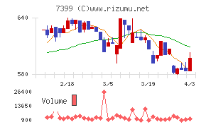 ナンシンチャート