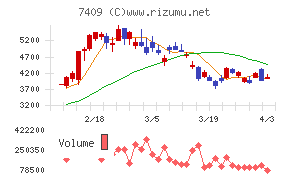 ＡｅｒｏＥｄｇｅチャート