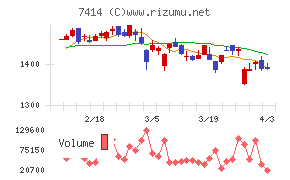 小野建チャート