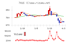 はるやまホールディングスチャート