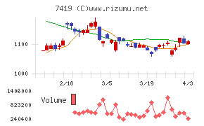ノジマチャート