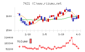 カッパ・クリエイトチャート