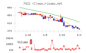 東邦レマックチャート