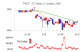 エコートレーディングチャート