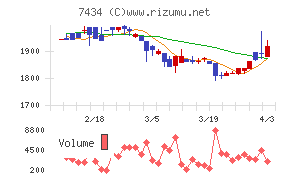 オータケチャート