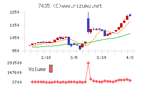 ナ・デックスチャート