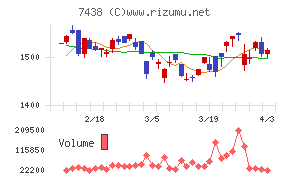 コンドーテックチャート