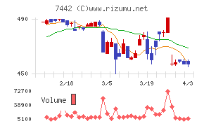 中山福チャート