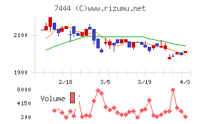 ハリマ共和物産チャート