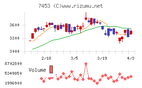 良品計画チャート