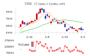 松田産業チャート