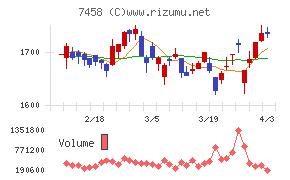 第一興商チャート