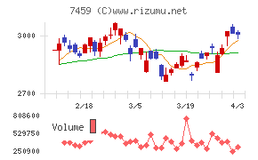 メディパルホールディングスチャート