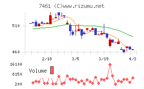 キムラチャート