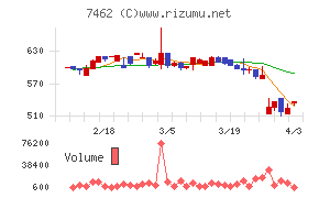 ＣＡＰＩＴＡチャート