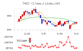 アドヴァングループチャート