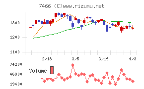 ＳＰＫチャート