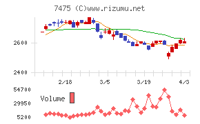 アルビスチャート