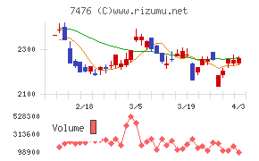 アズワンチャート