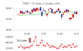 スズデンチャート