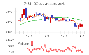 尾家産業チャート