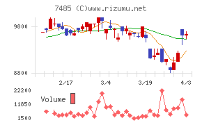 岡谷鋼機チャート