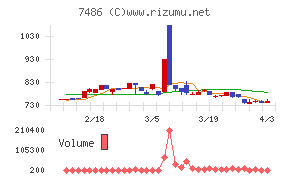 サンリンチャート
