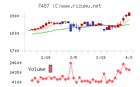 小津産業チャート