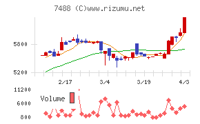 ヤガミチャート