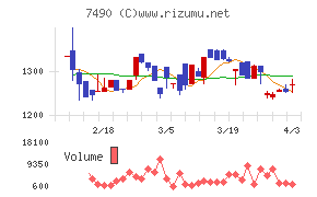 日新商事チャート