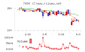 コナカチャート
