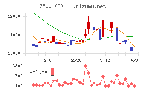 西川計測チャート