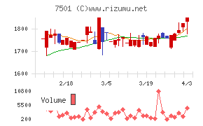 ティムコチャート