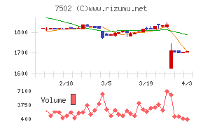 プラザホールディングスチャート