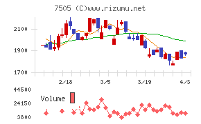 扶桑電通チャート