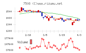 Ｇ－７ホールディングスチャート