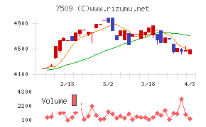 アイエーグループチャート