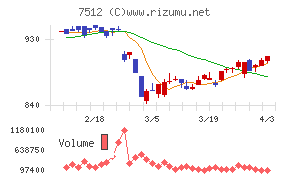 イオン北海道チャート