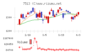 コジマチャート